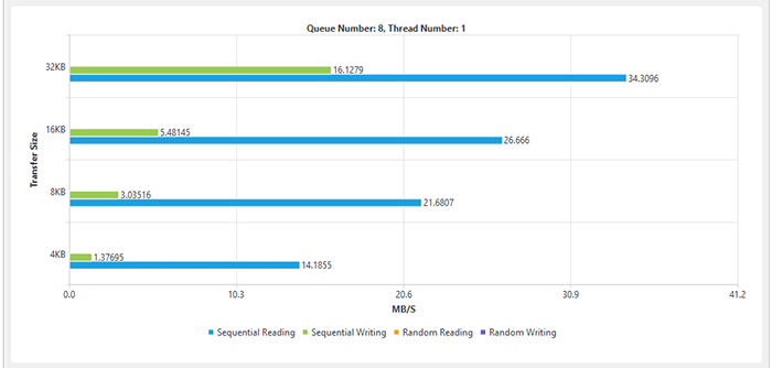 benchmark test result