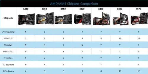 am4-amd-chipsets-comparison-a320-b350-b450-x370-x470-x399-and-x570