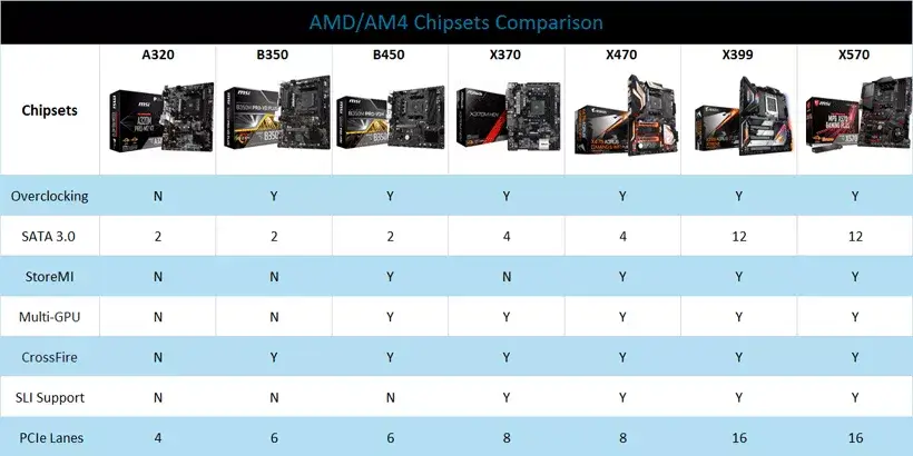 comparison of amd am4 chipsets a320 b350 b450 x370 x470 x399 x570