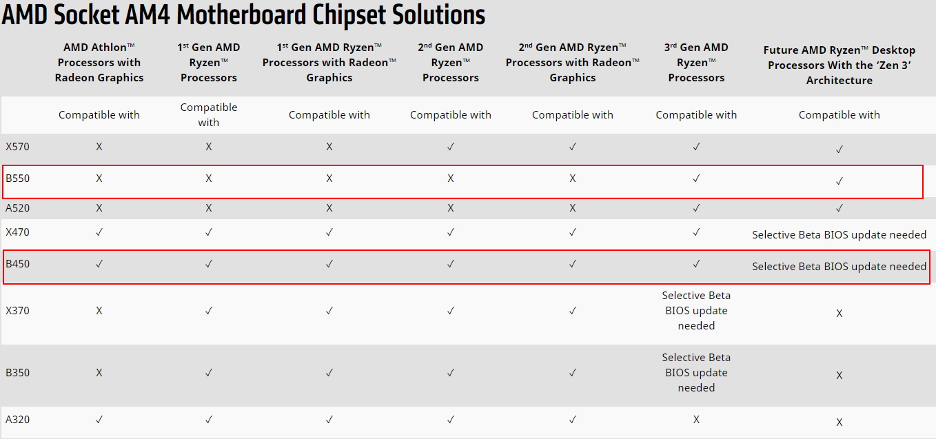 the compatibility of b550 and b450 with ryzen processor