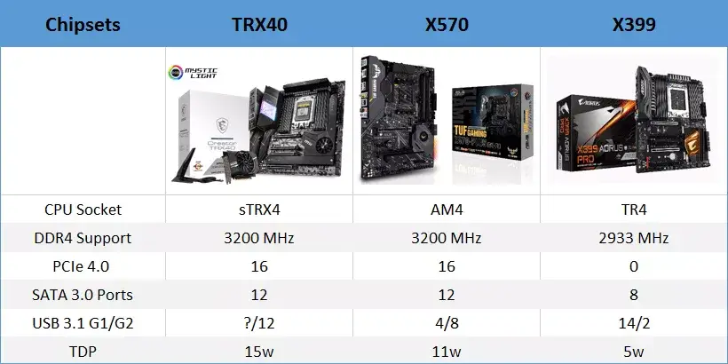 amd chipset comparison of trx40 vs x570 vs x399