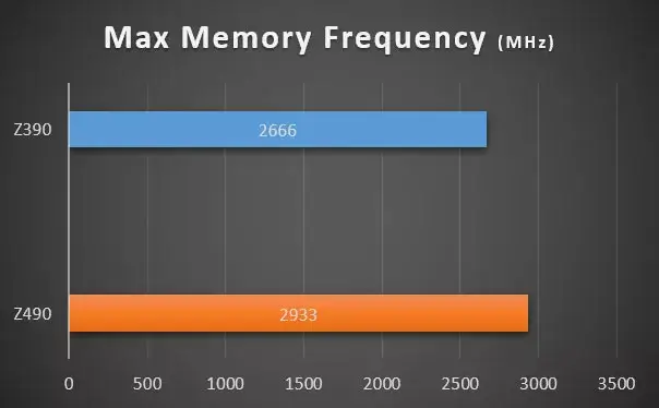 difference of z390 and z490 in max ram speed