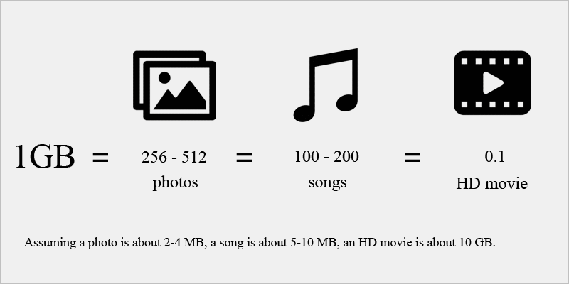 how much is 1gb of space