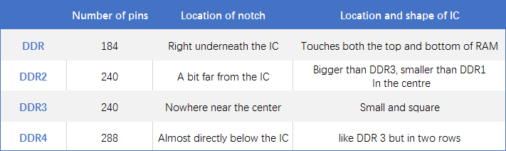 identify ram type is ddr3 or ddr4 physically