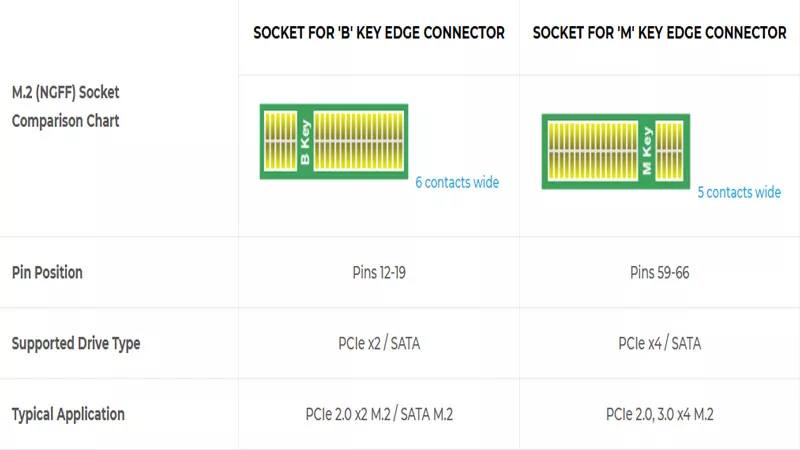 difference between socket 2 3