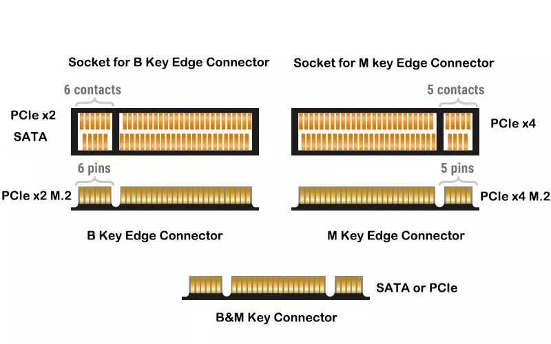 m2 keys and sockets