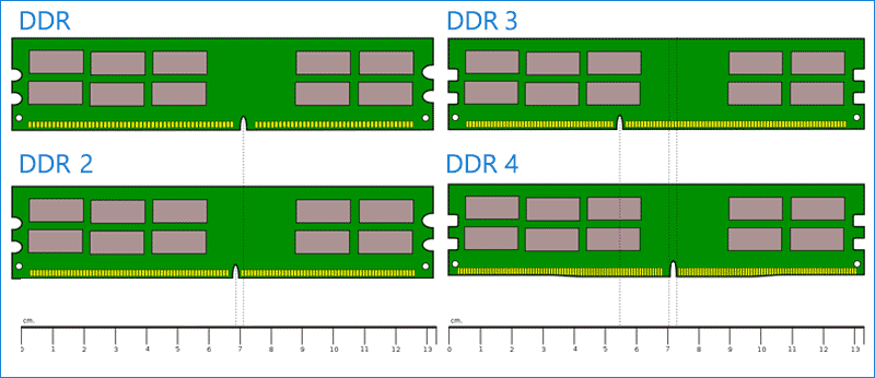 ddr generation of ram