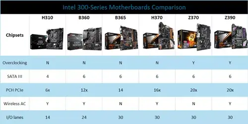 Intel 300 Series Motherboards Comparison Intel H310 B360 B365 H370 Z370 Z390