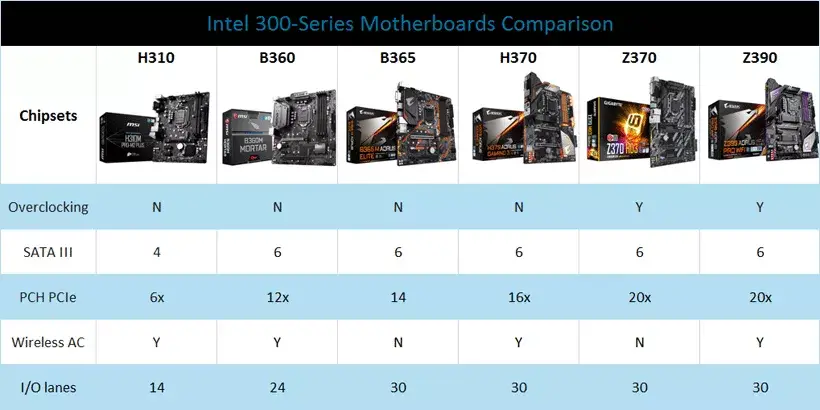 comparison of intel 300 series motherboard h310 b360 b365 h370 z370 z390