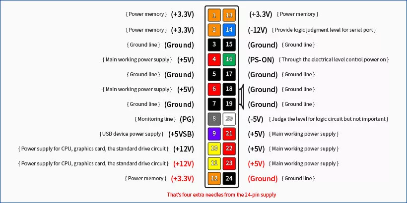 The pin of different colors on connector