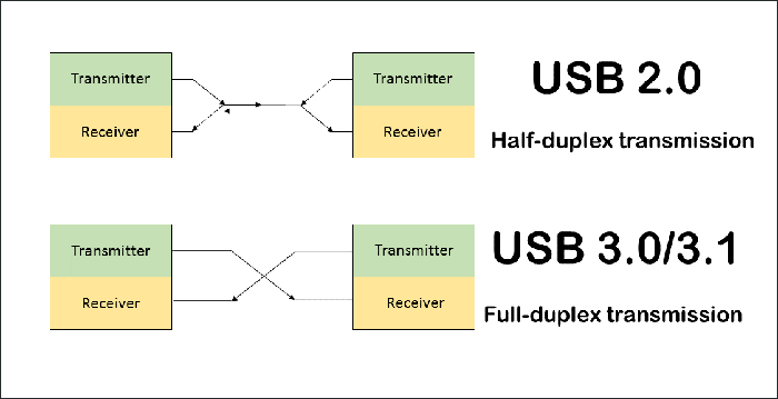 USB data transmission method