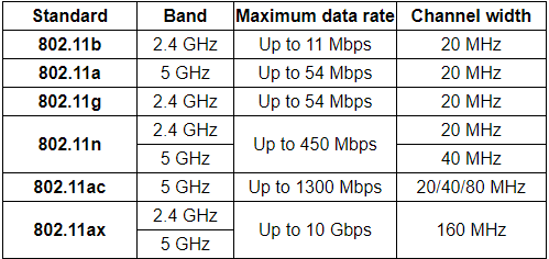 WIFI band standard.